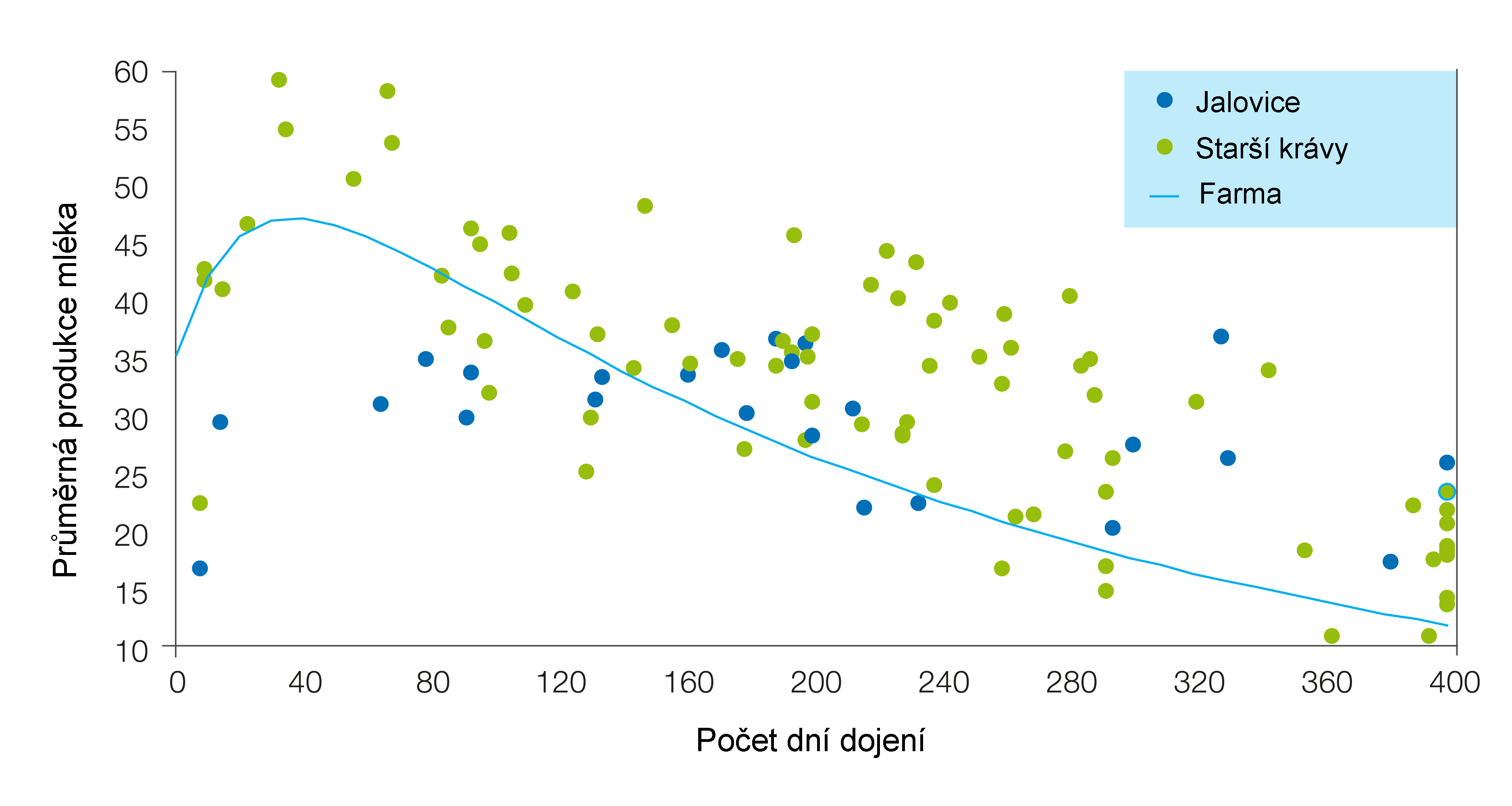 Produkce mléka v závislosti na počtu dní dojení