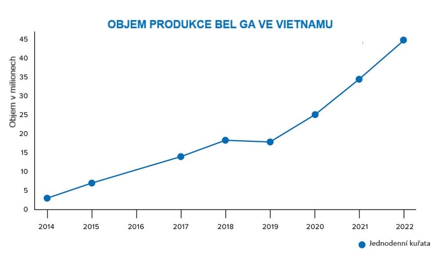 Production Volume of Belga in Vietnam